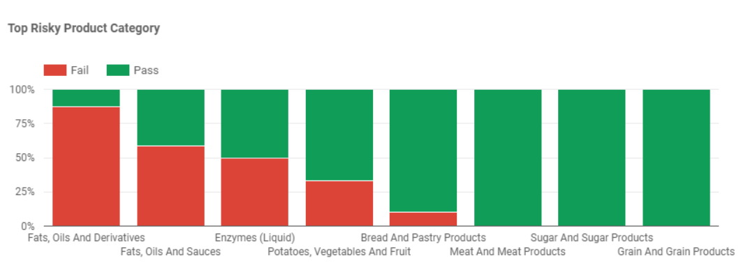 3-MCPD lab data