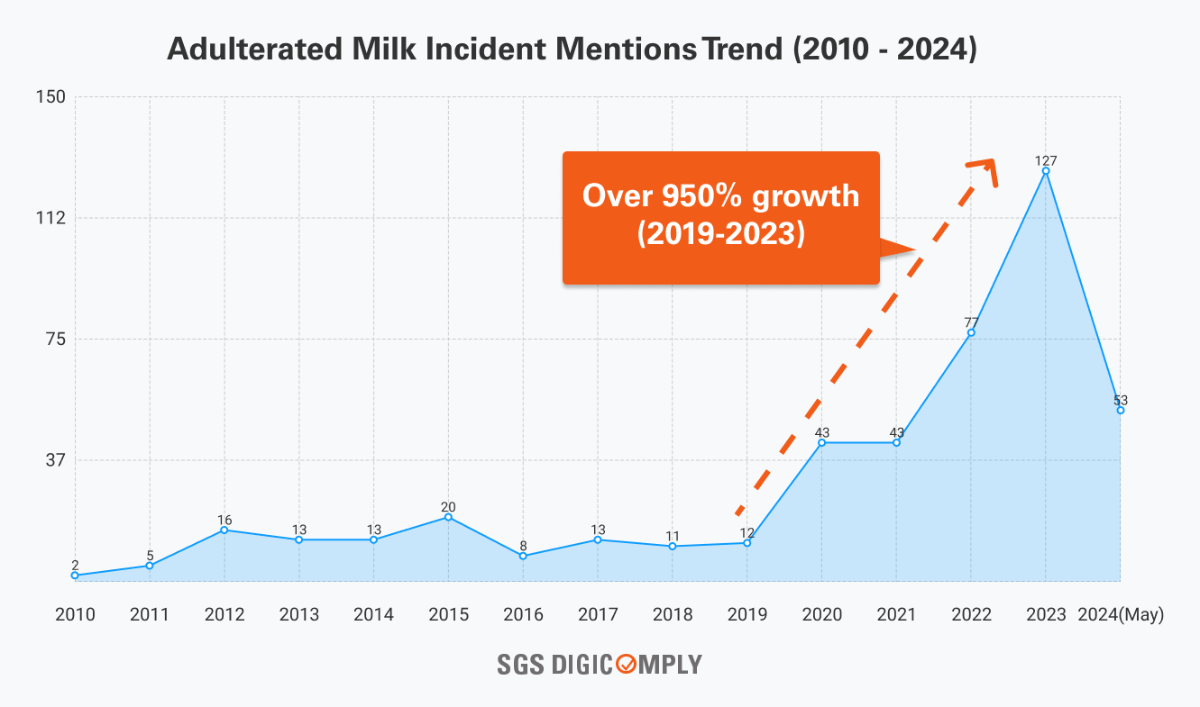 Adulterated Milk Incident Mentions Trend (2010 - 2024)
