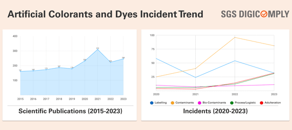 Artificial Colorants and Dyes Incident Trend