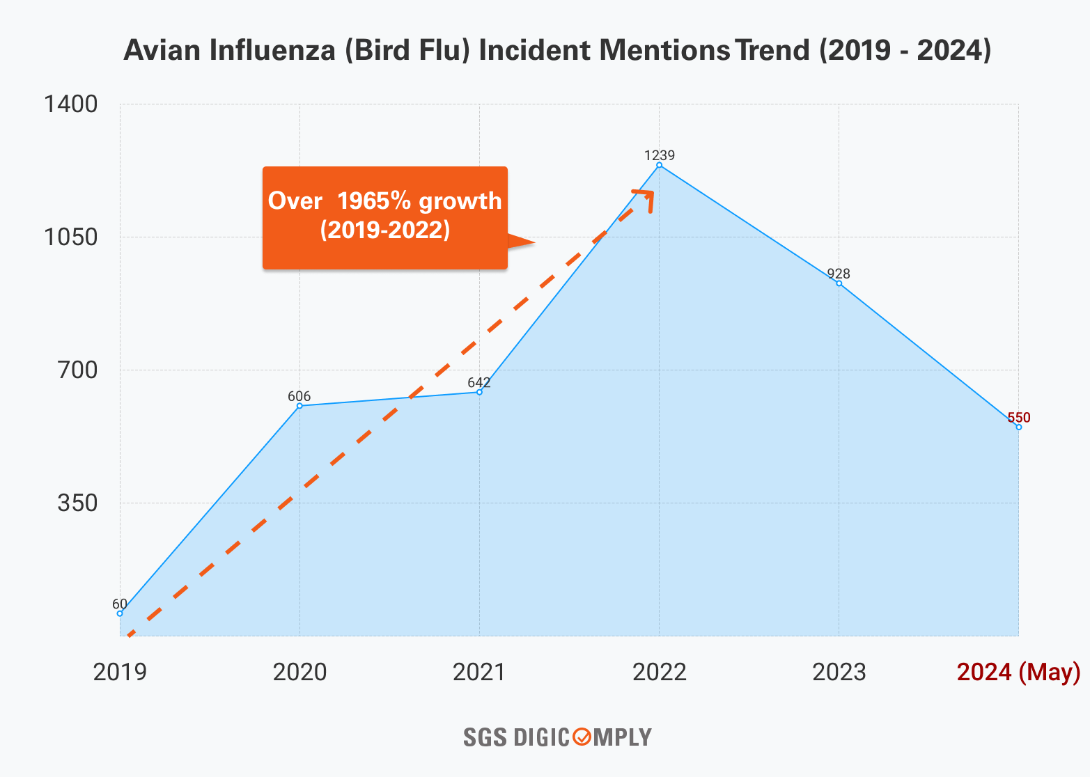 Avian Influenza (Bird Flu) Incident Mentions Trend (2019 - 2024)