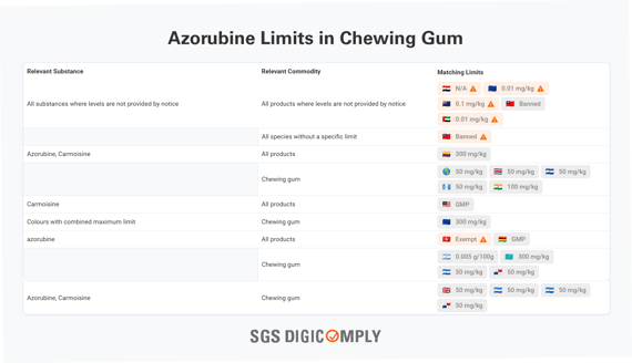Azorubine Limits in Chewing Gum 2