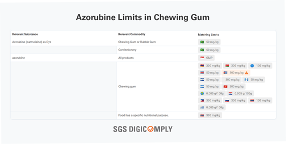 Azorubine Limits in Chewing Gum
