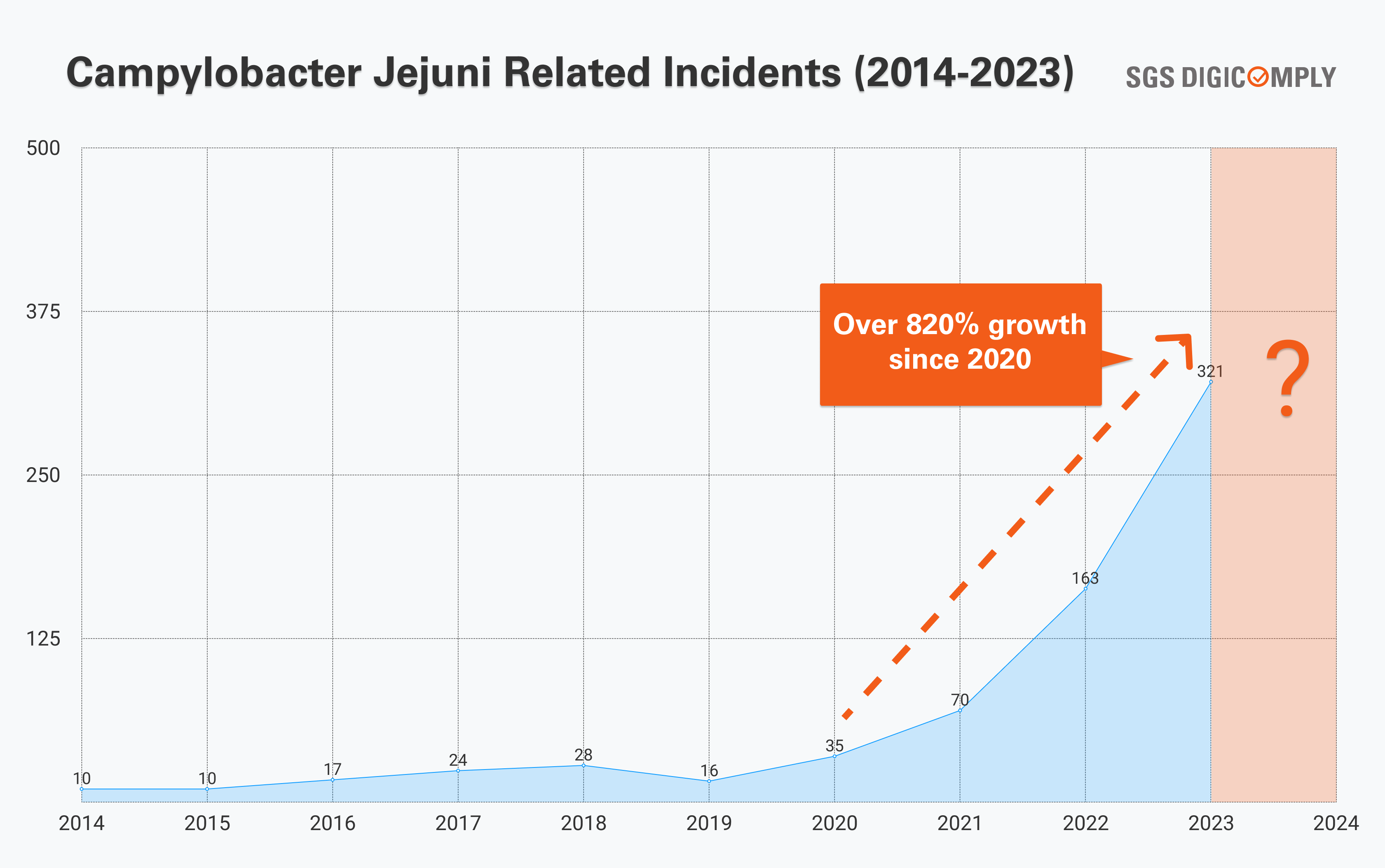 Campylobacter Jejuni Related Incidents (2014-2023)
