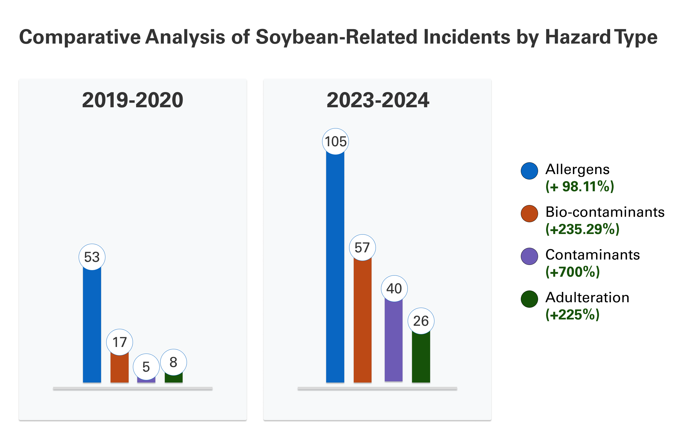 Comparative Analysis of Soybean-Related Incidents by Hazard Type-1