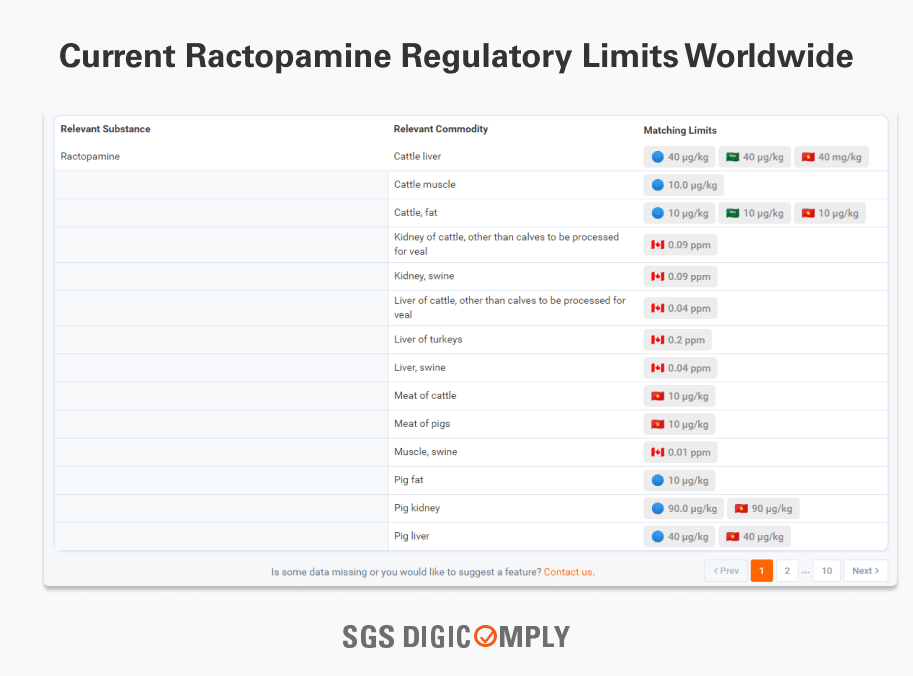 Current Ractopamine Regulatory Limits Worldwide