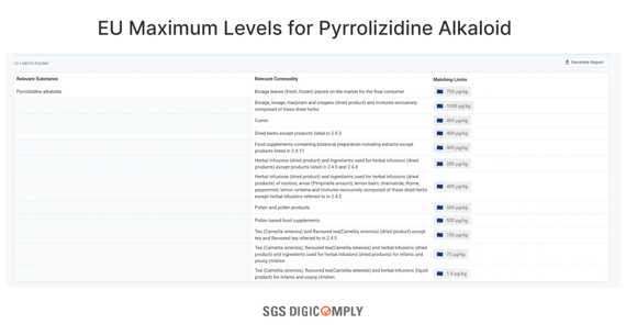 EU Maximum Levels for Pyrrolizidine Alkaloid