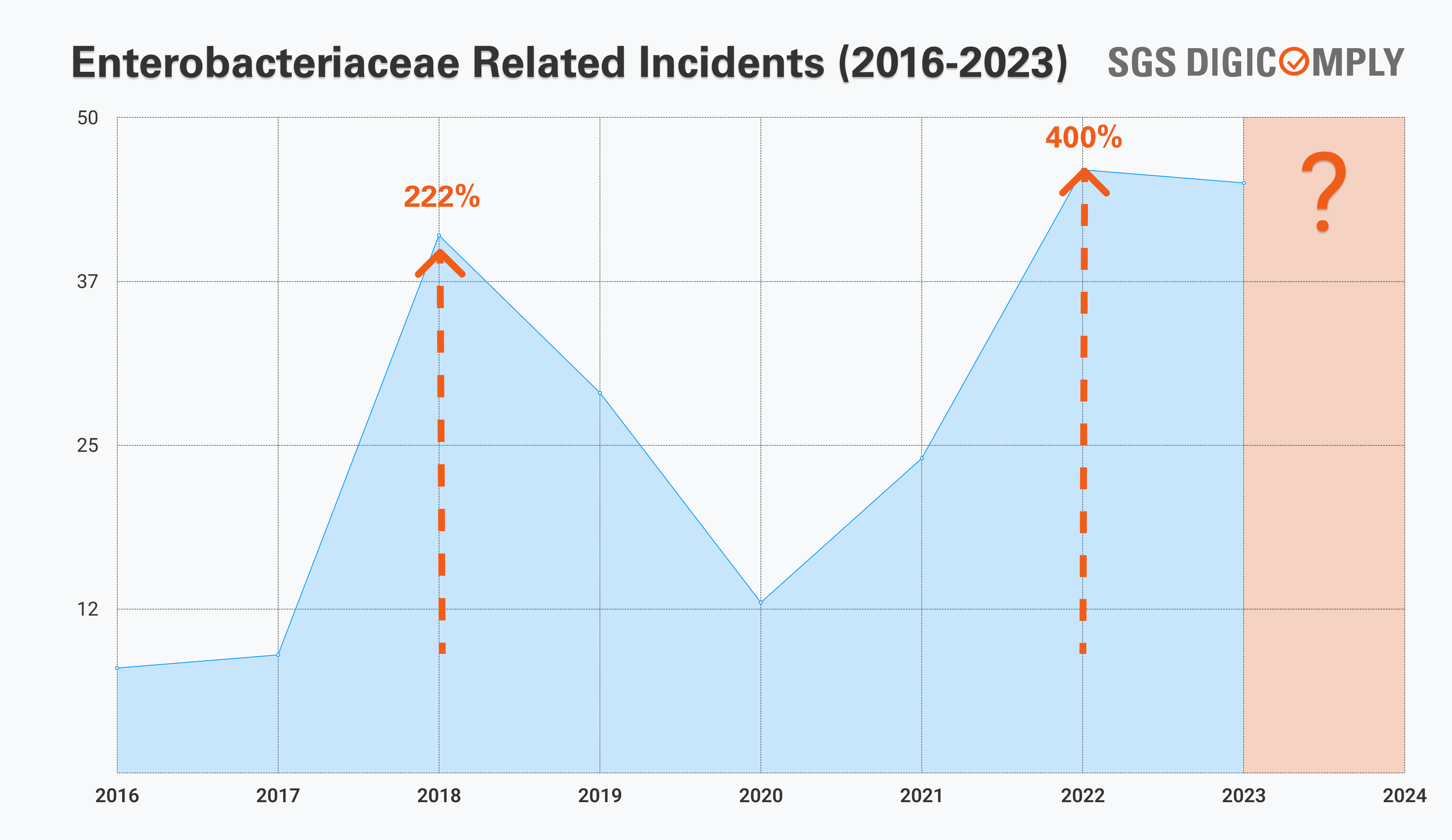 Enterobacteriaceae  incidents trend