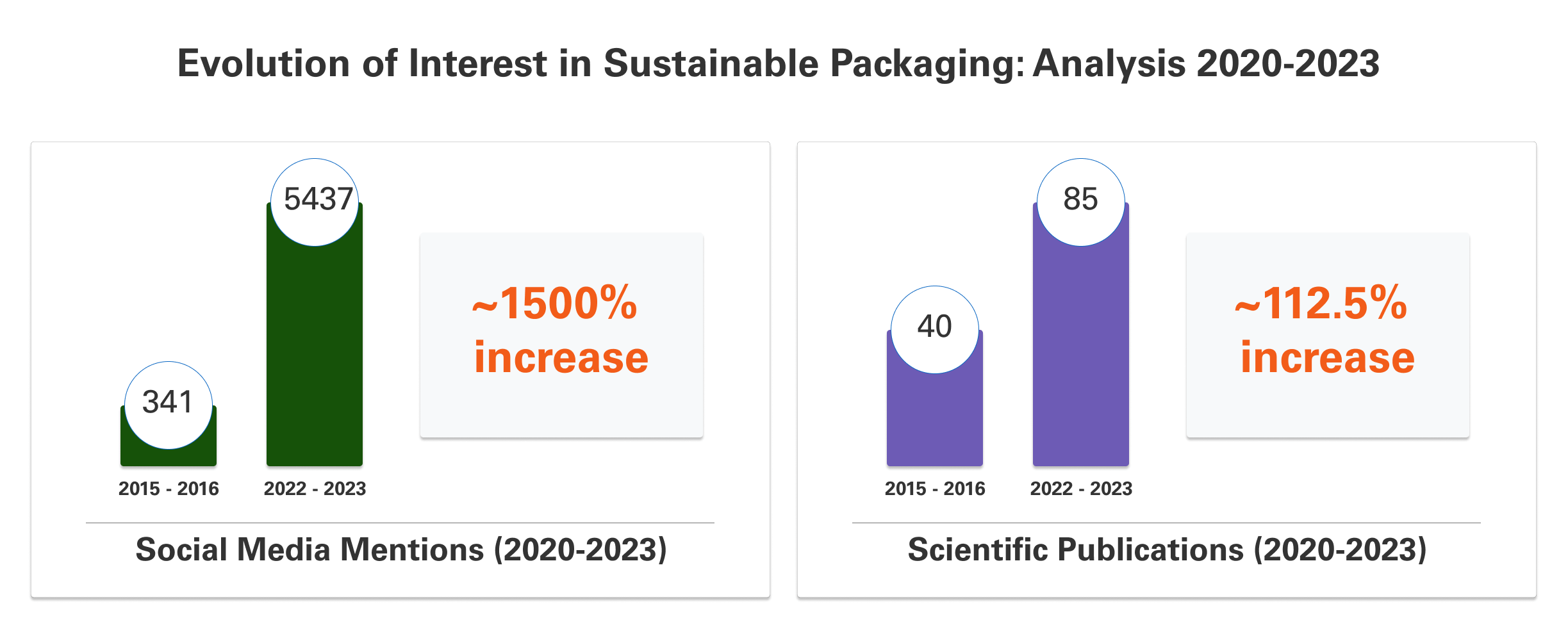 Evolution of Interest in Sustainable Packaging