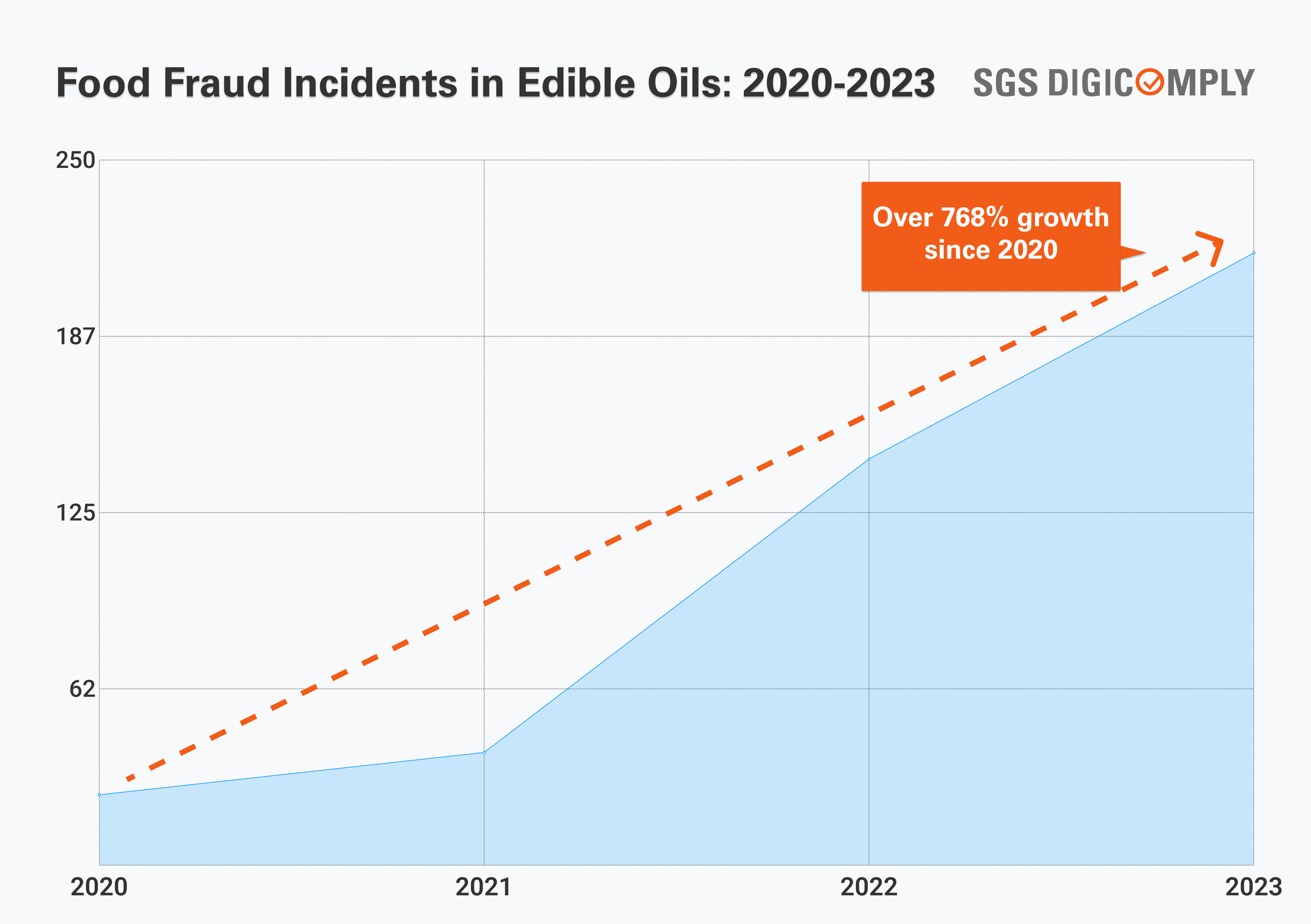 Food Fraud Incidents in Edible Oils 2020-2023