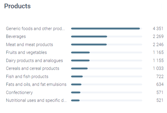 Food Fraud by Products