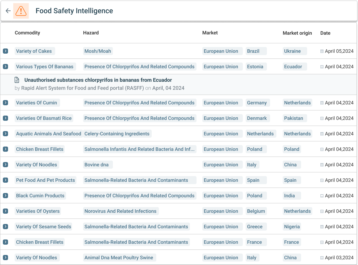 Food Safety intellegense risk