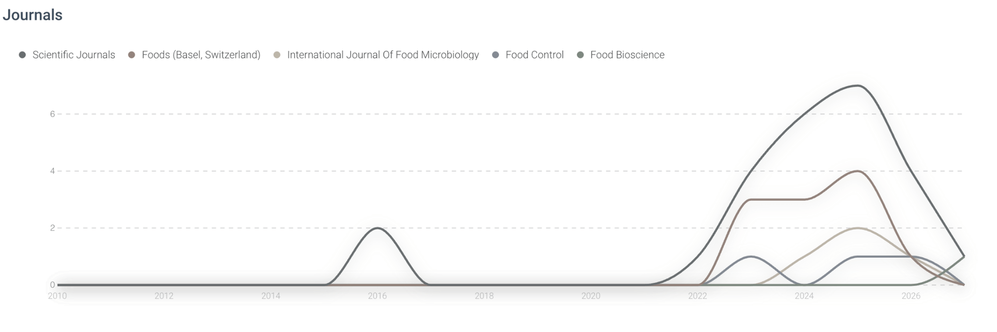 GROWING SCIENTIFIC ATTENTION