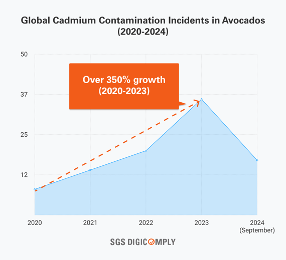 Global Cadmium Contamination Incidents in Avocados
