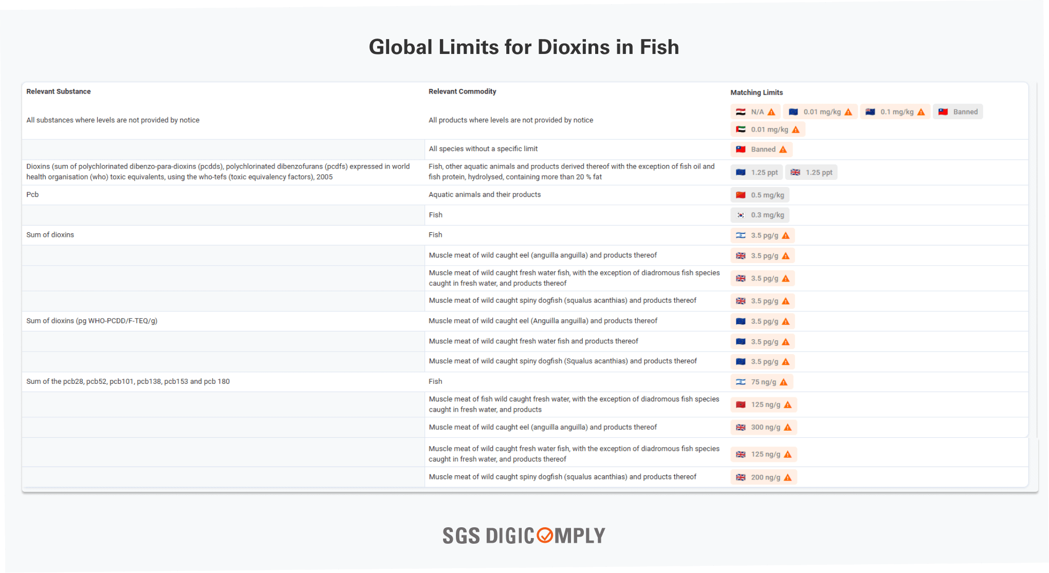 Global Limits for Dioxins in Fish-1