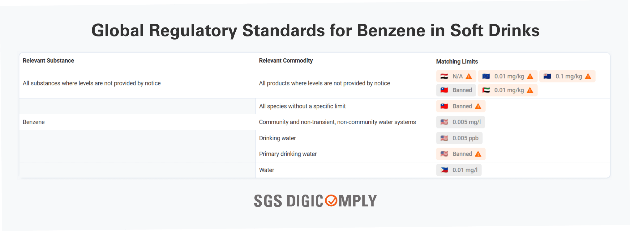 Global Regulatory Standards for Benzene in Soft Drinks