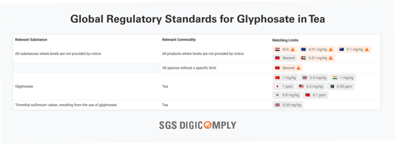 Global Regulatory Standards for Glyphosate in Tea