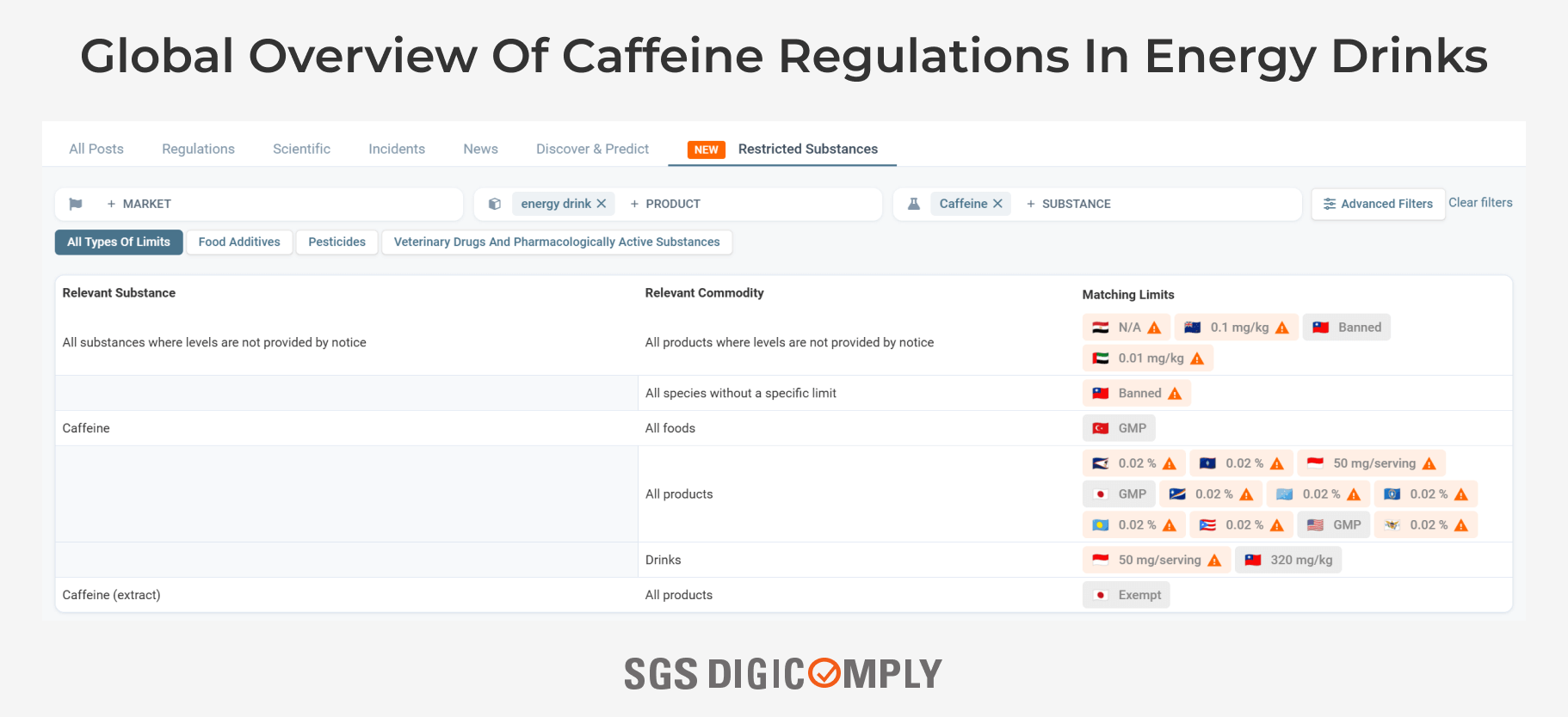 Global overview of caffeine regulations in energy drinks