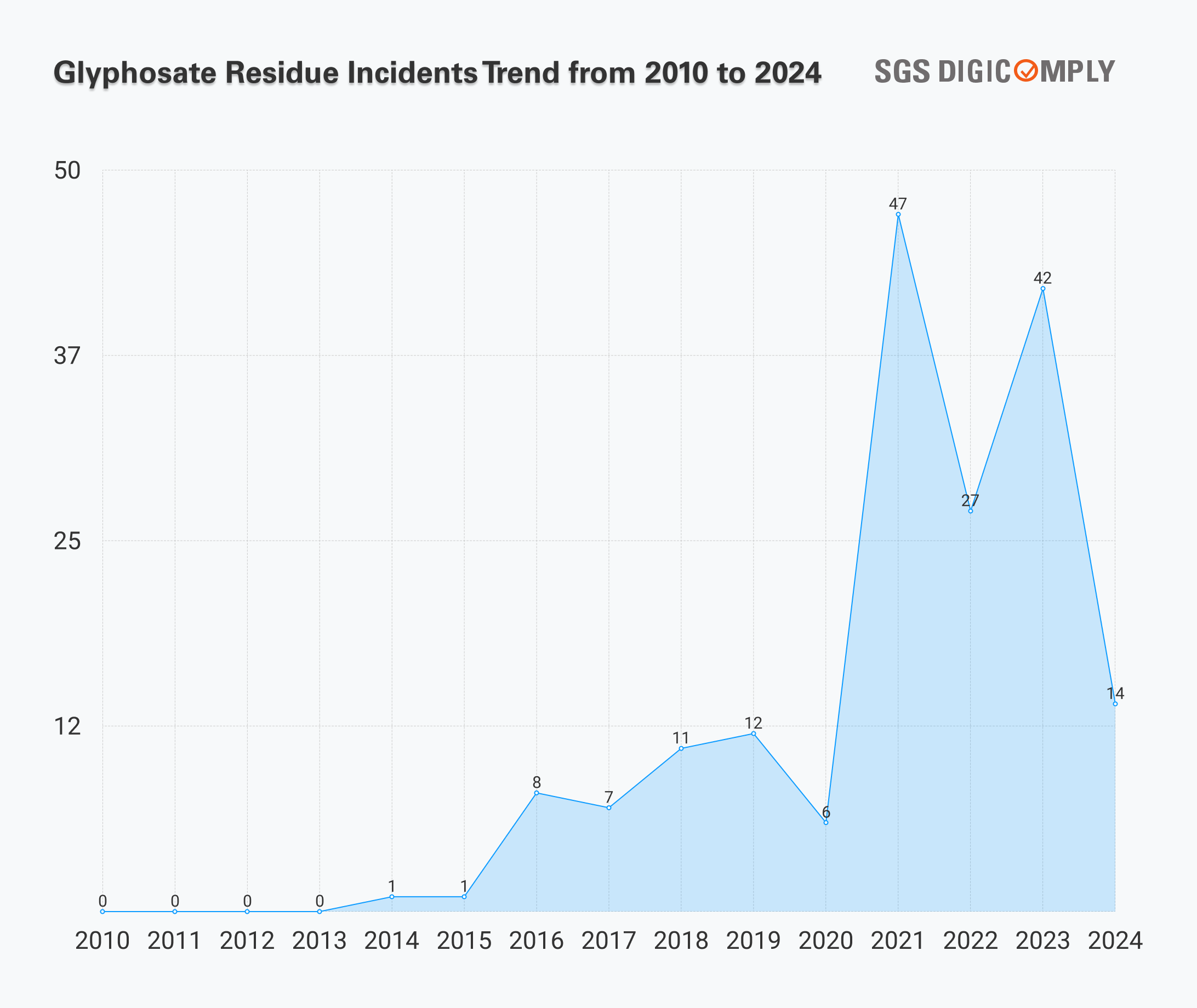 Glyphosate Residue Incidents Trend from 2010 to 2024