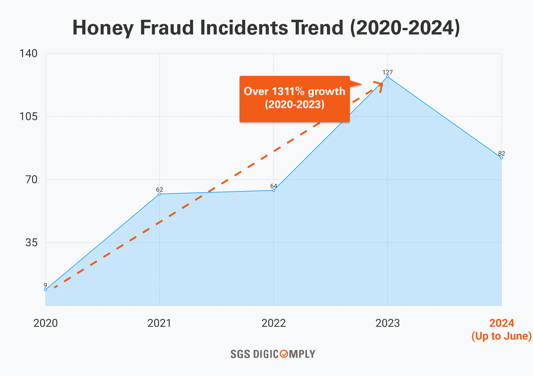 Honey Fraud Incidents Trend 2020-2024