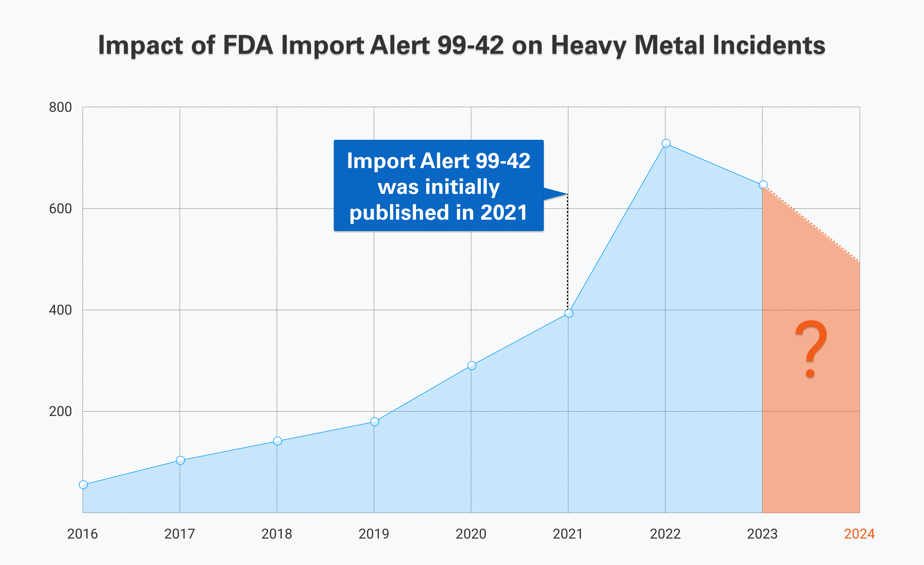 Impact of FDA Import Alert 99-42 on Heavy Metal Incidents