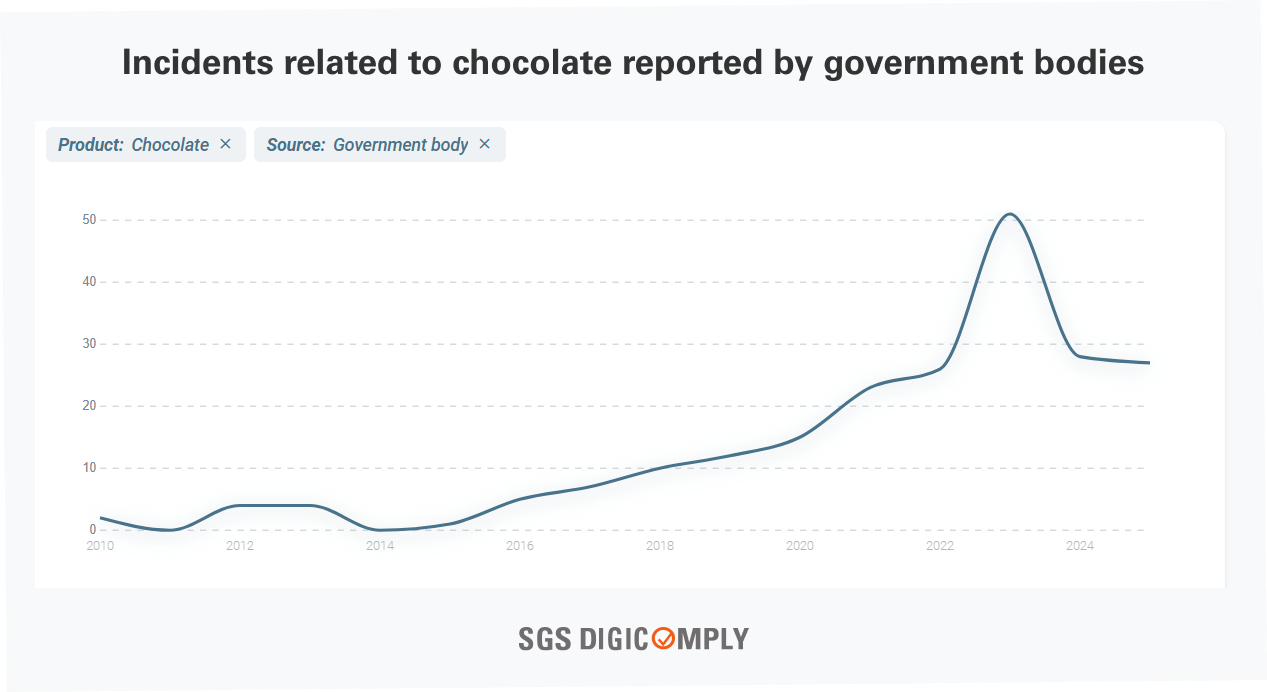 Incidents related to chocolate reported by government bodies