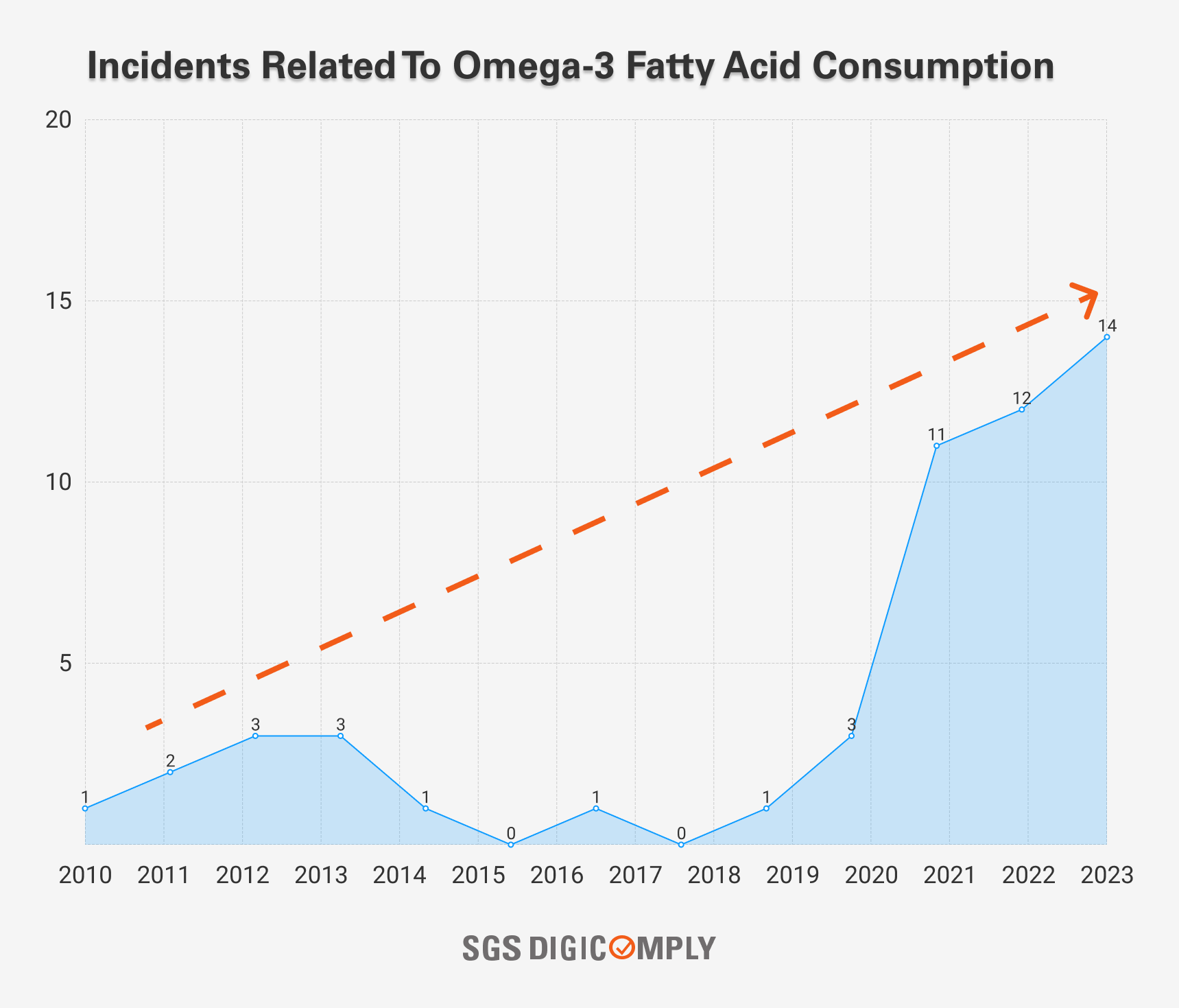Incidents related to omega-3 fatty acid consumption