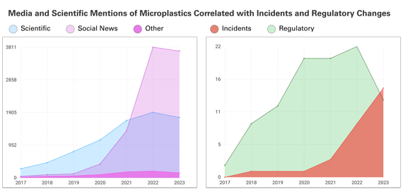 Media and Scientific Mentions of Microplastics Correlated with Incidents and Regulatory Changes