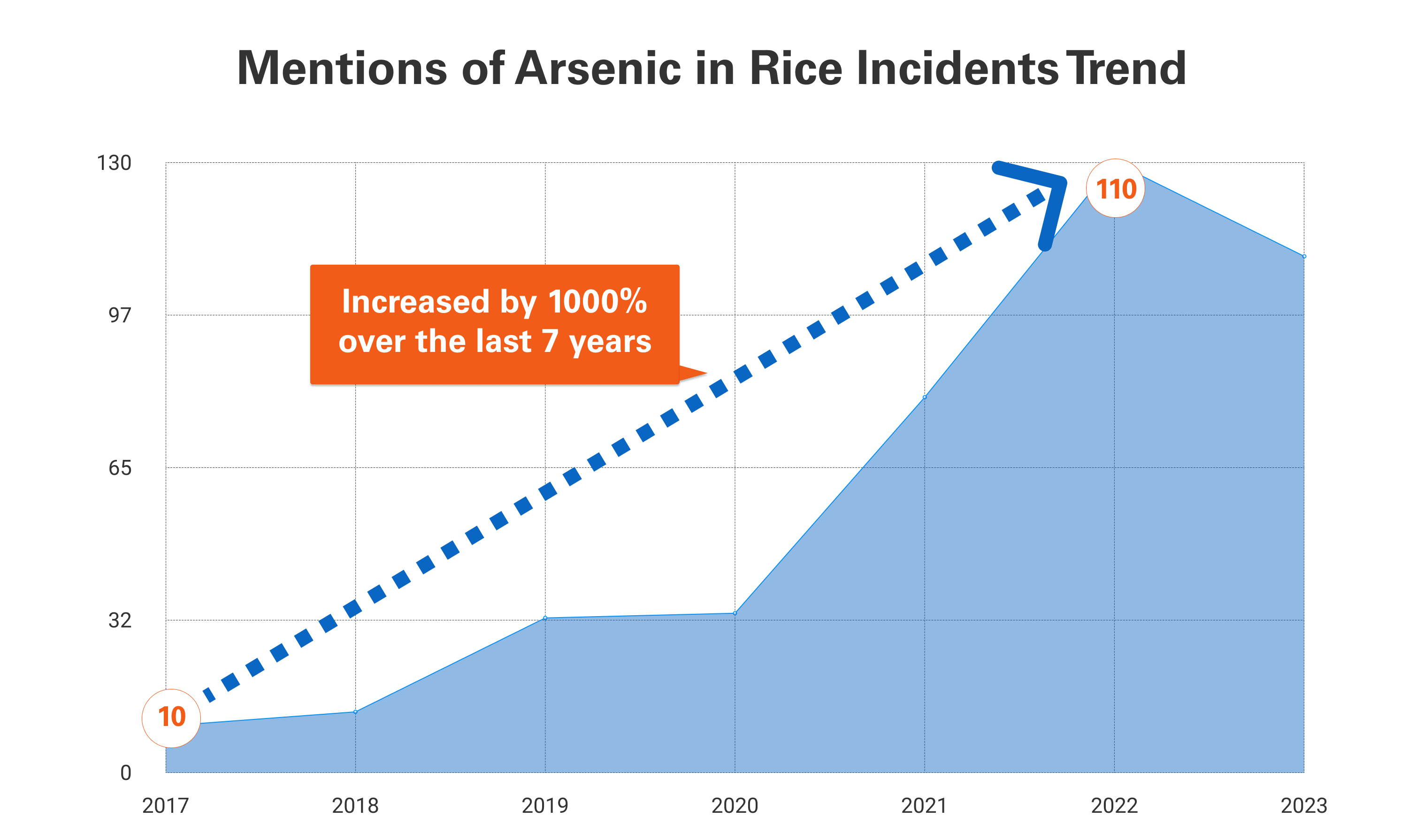 Mentions of Arsenic in Rice Incidents Trend