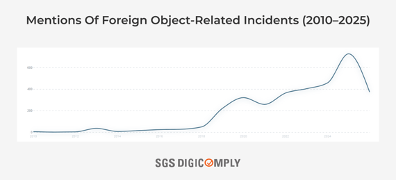 Mentions of Foreign Object-Related Incidents (2010–2025)