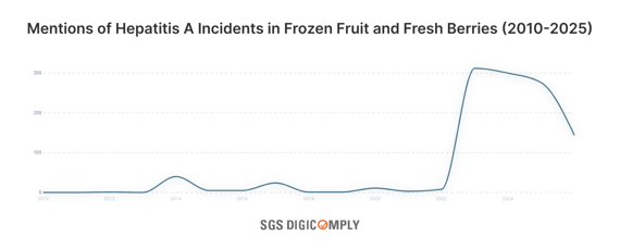 Mentions of Hepatitis A Incidents in Frozen Fruit and Fresh Berries (2010-2025)