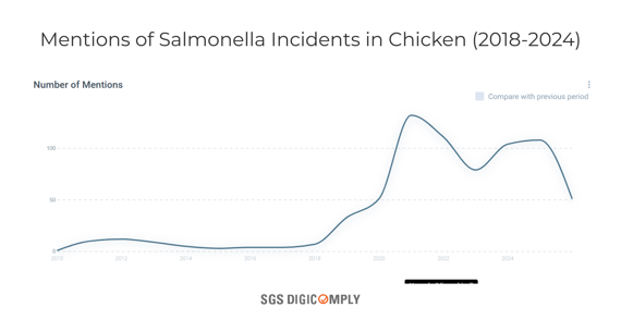 Mentions of Salmonella Incidents in Chicken (2018-2024)