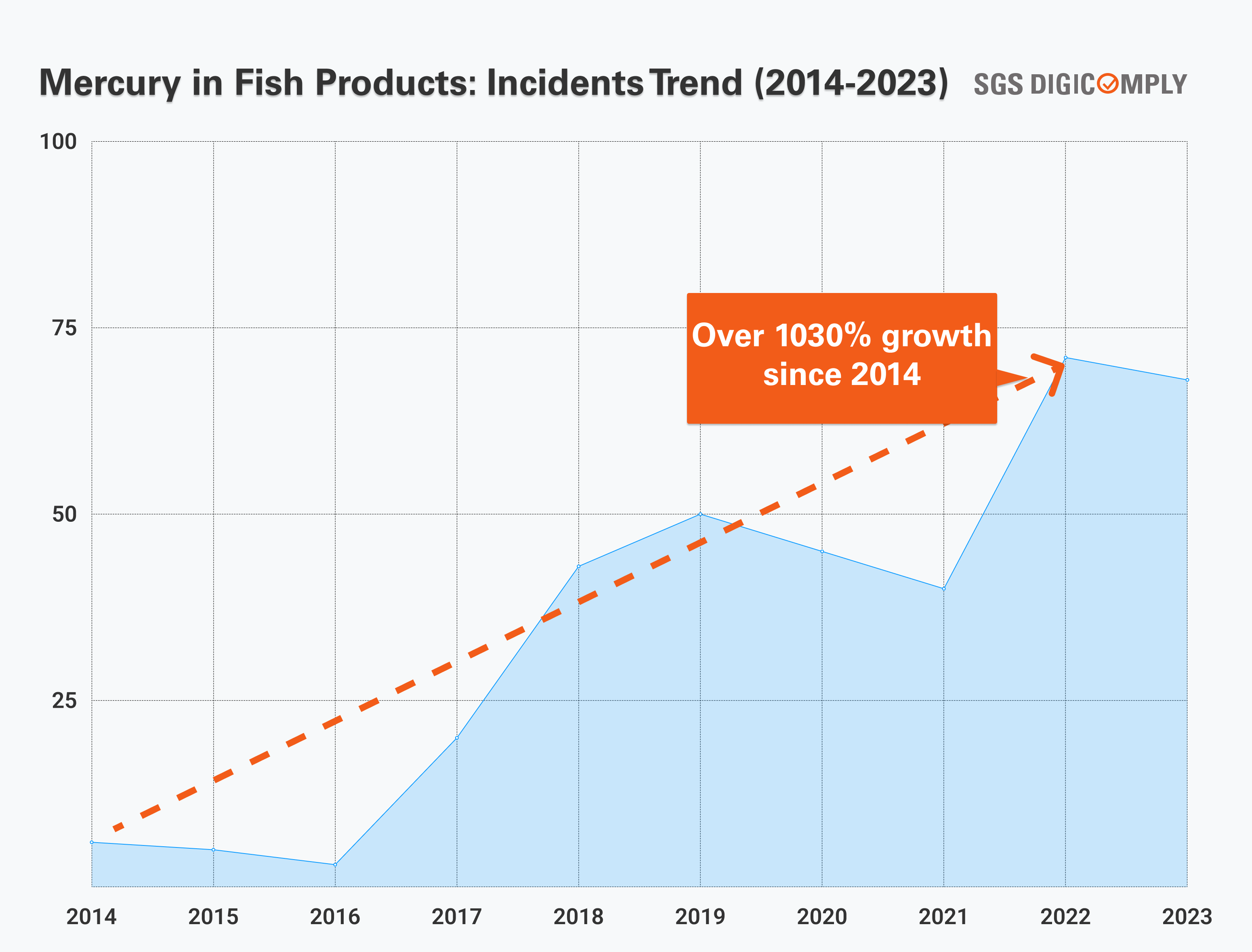 Mercury in Fish Products Incidents Trend 2014-2023