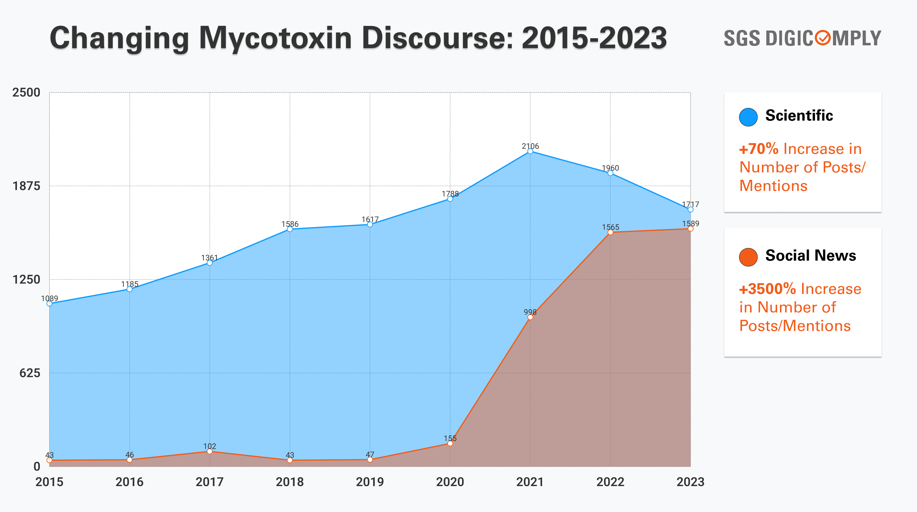 Mycotoxin Related Scientific Publications vs Social Media Mentions