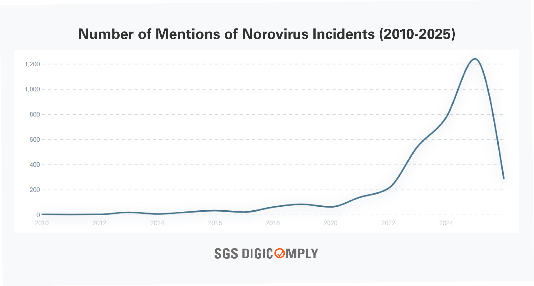 Number of Mentions of Norovirus Incidents