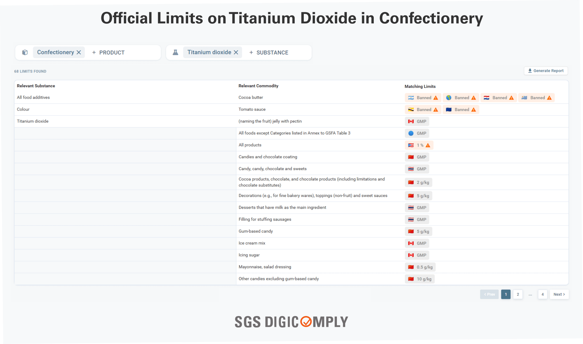 Official Limits on Titanium Dioxide in Confectionery