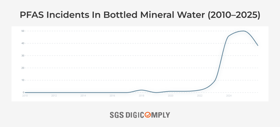 PFAS Incident Mentions (2010 - 2025)-1