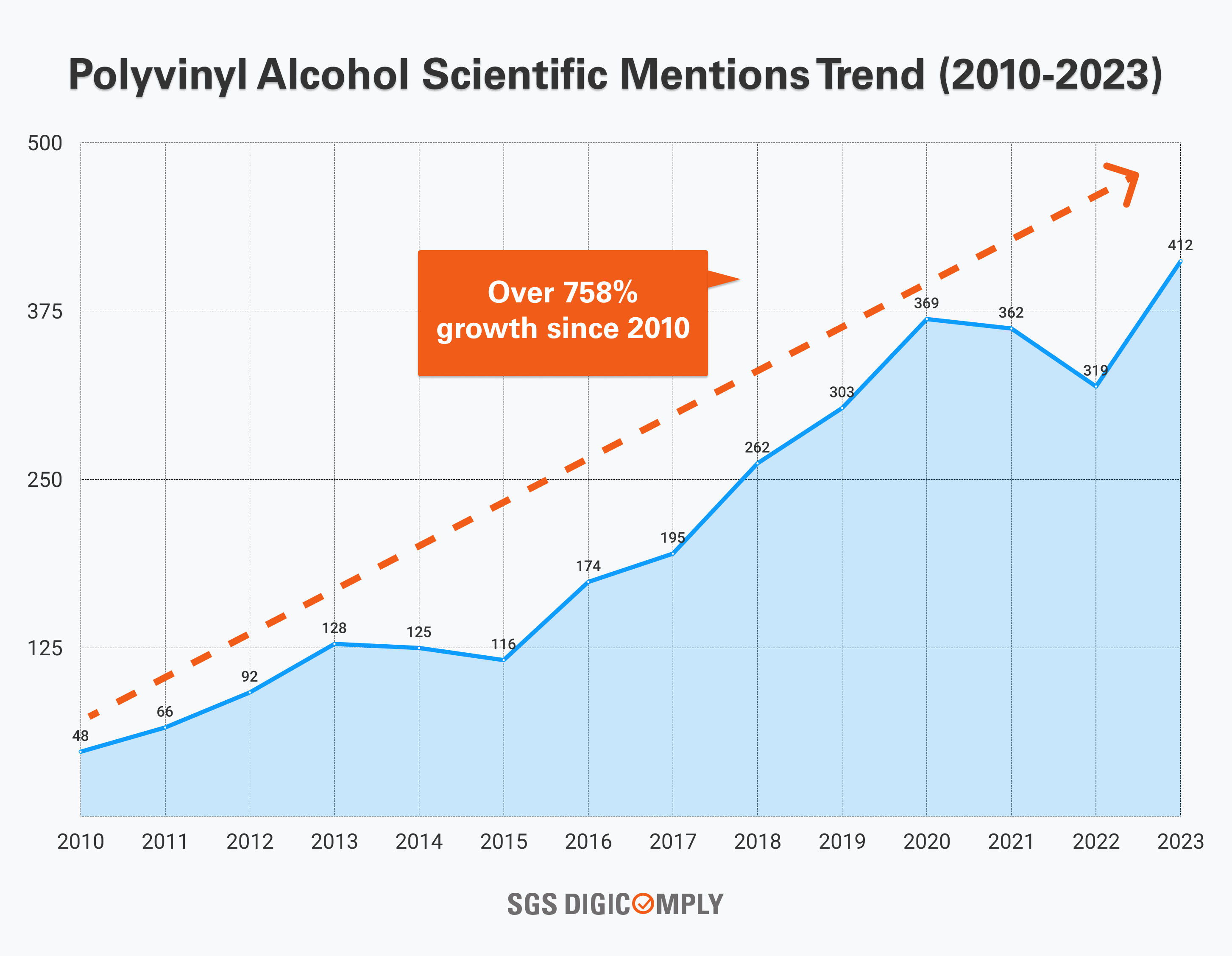 Polyvinyl Alcohol Scientific Mentions Trend (2010-2023)