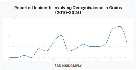 Reported Incidents Involving Deoxynivalenol in Grains (2010–2024)