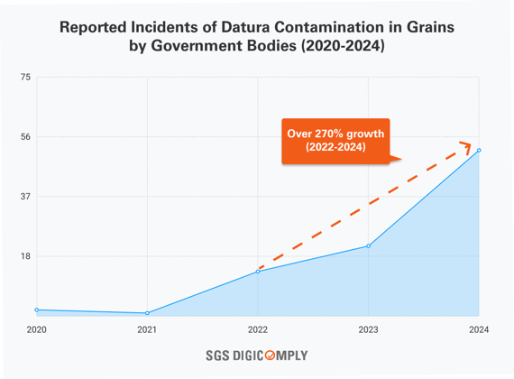 Reported Incidents of Datura Contamination in Grains by Government Bodies (2020-2024)