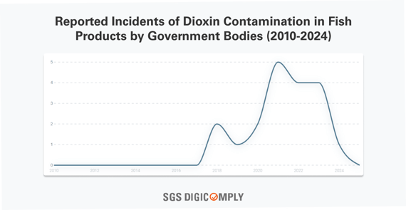 Reported Incidents of Dioxin Contamination in Fish Products by Government Bodies (2010-2024)