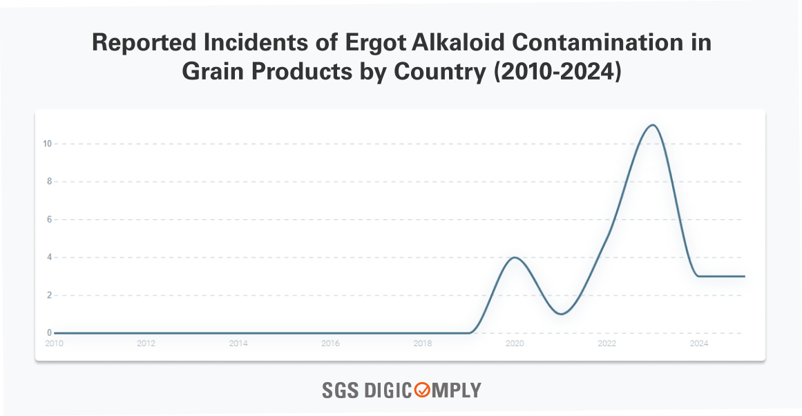 Reported Incidents of Ergot Alkaloid Contamination in Grain Products by Country (2010-2024)