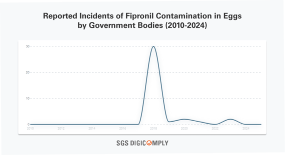 Reported Incidents of Fipronil Contamination in Eggs by Government Bodies (2010-2024)