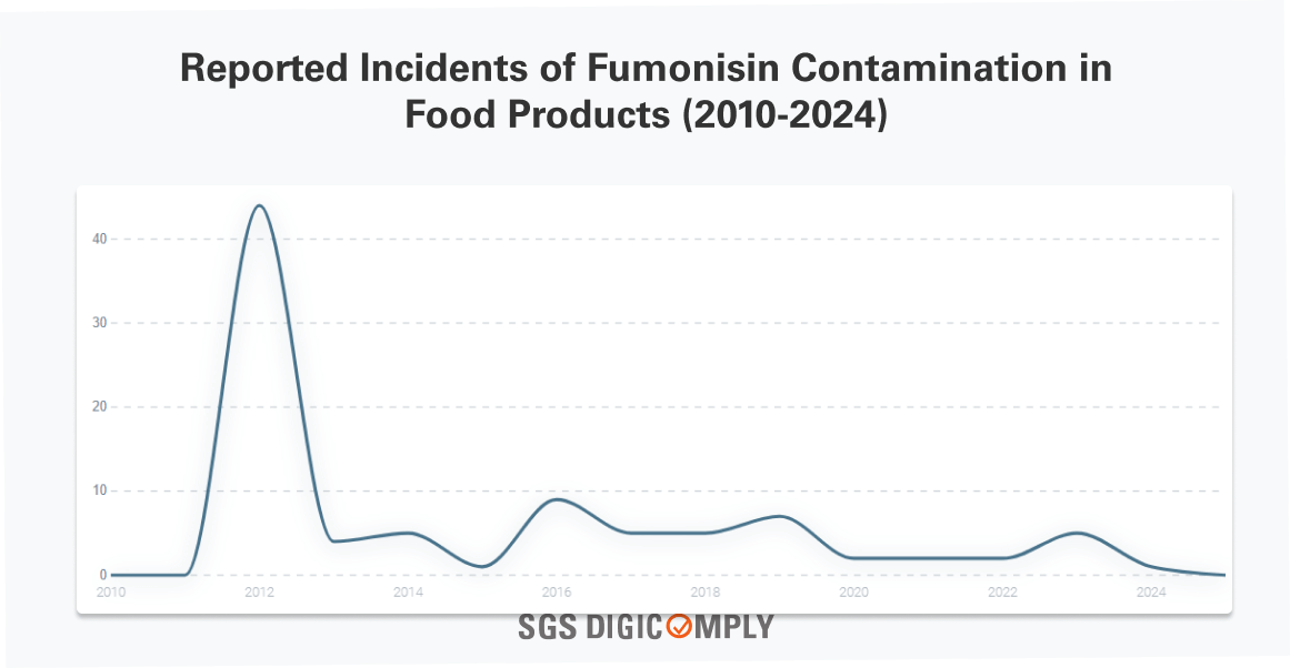 Reported Incidents of Fumonisin Contamination in Food Products (2010-2024)