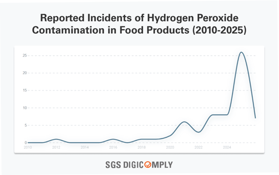 Reported Incidents of Hydrogen Peroxide Contamination in Food Products (2010-2025)