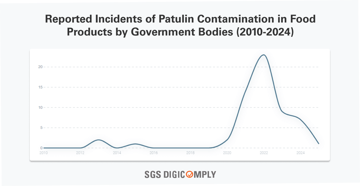 Reported Incidents of Patulin Contamination in Food Products by Government Bodies (2010-2024)