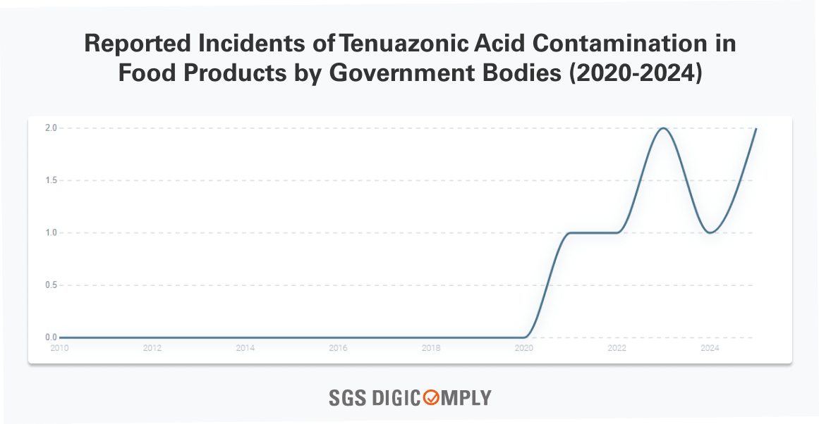 Reported Incidents of Tenuazonic Acid Contamination in Food Products by Government Bodies (2020-2024)