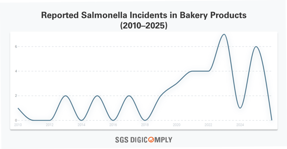 Reported Salmonella Incidents in Bakery Products (2010–2025)