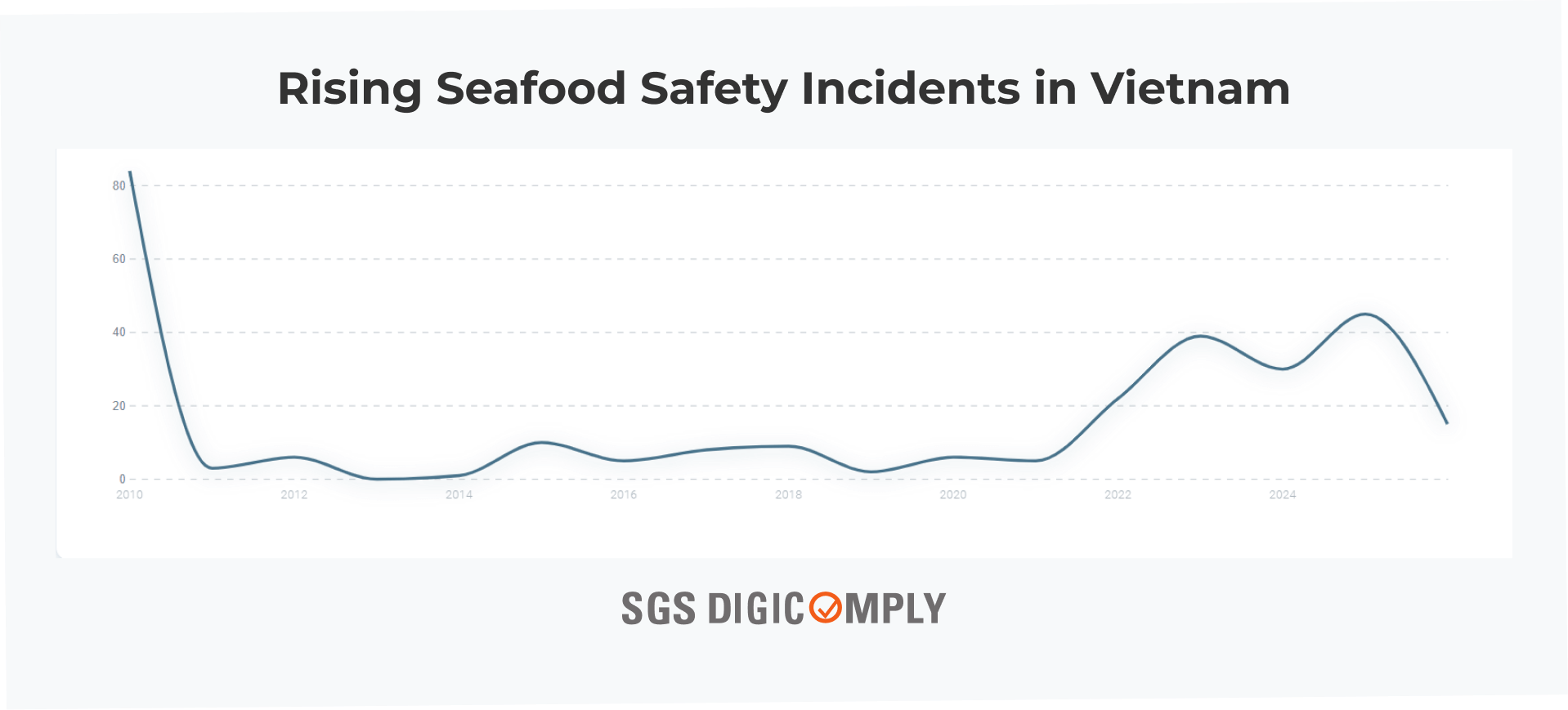 Rising Seafood Safety Incidents in Vietnam