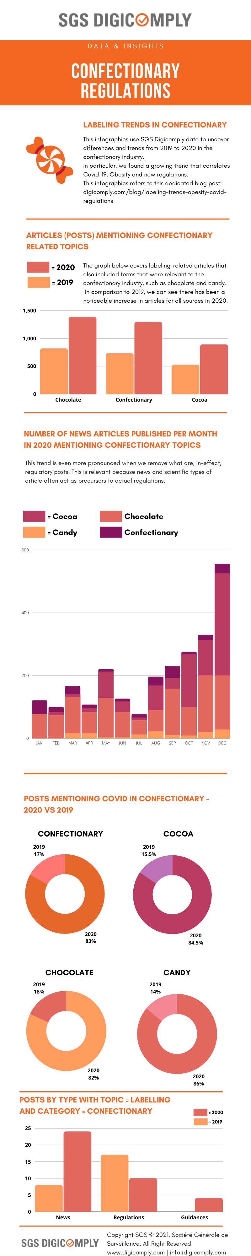 SGS DIGICOMPLY - Confectionary Covid Obesity - infographics - February 2021-1