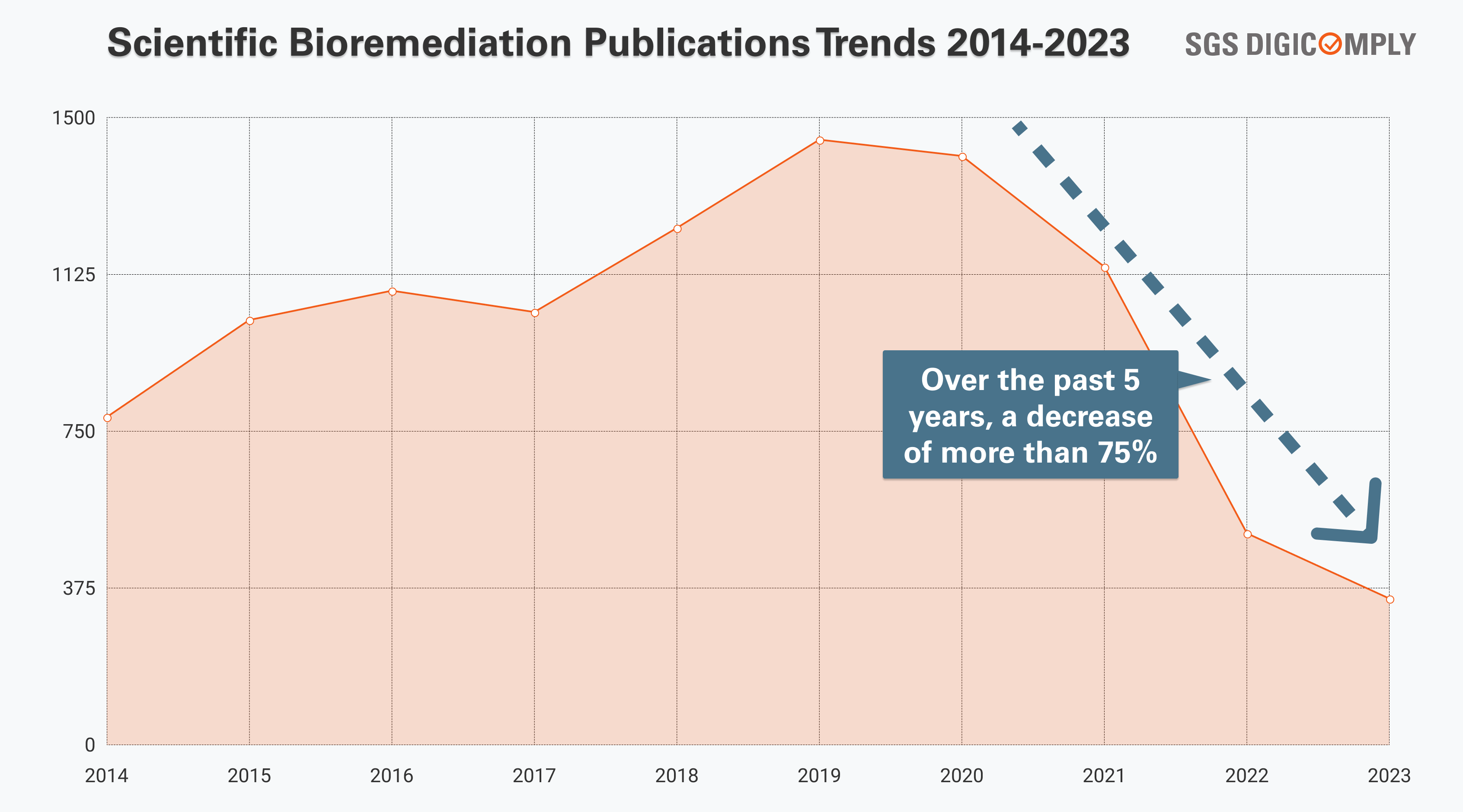 SGS Digicomply Insights Bioremediation Trends Unveiled